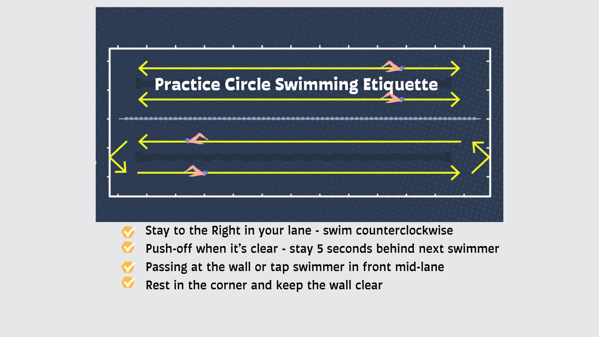Diagram of circle swimming etiquette with list describing rules.