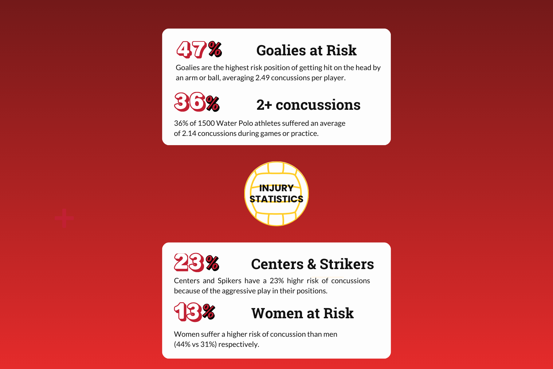 Injury statistics graphic showing that water polo goalie have a 47% risk for head injury, that 36% of water polo players on average suffer from 2 or more concussions in practice and competition, how centers and strikers have a 23% higher risk of concussion because of aggressively play in their positions and how women suffer a 13% higher risk than men playing water polo - all on a red background with white text and labels.